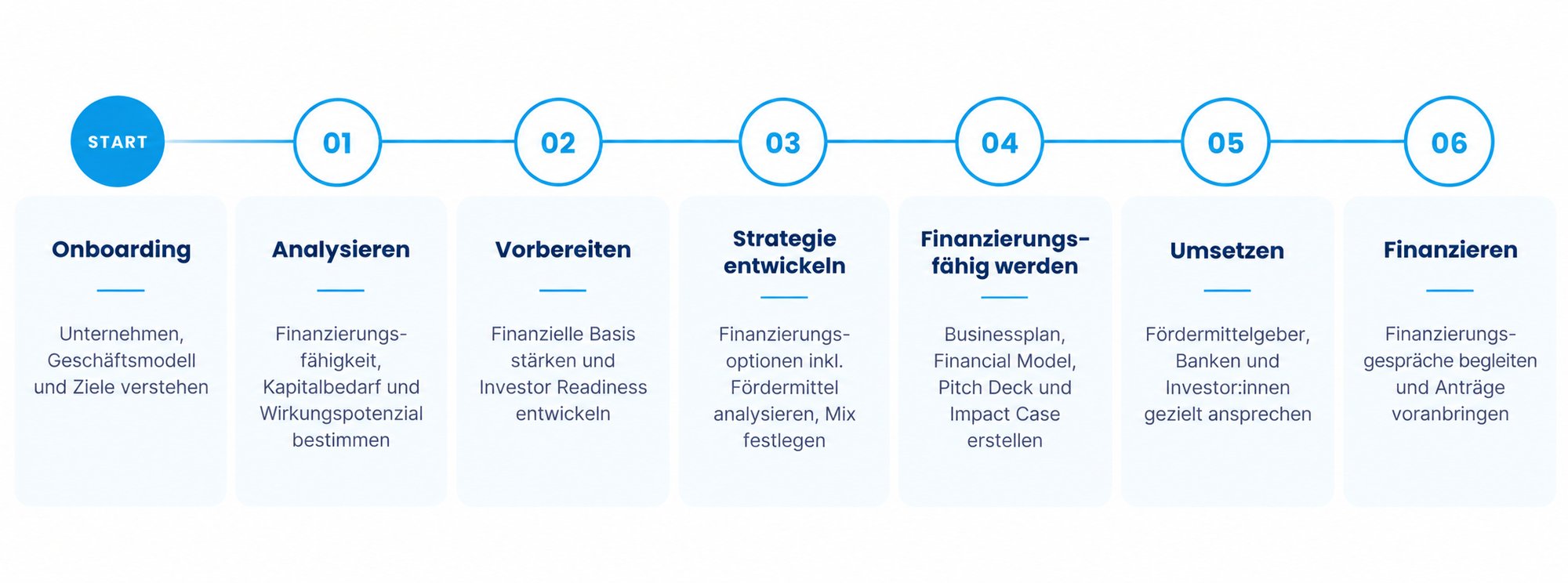 Siebenstufiger Finanzierungsprozess in Blau